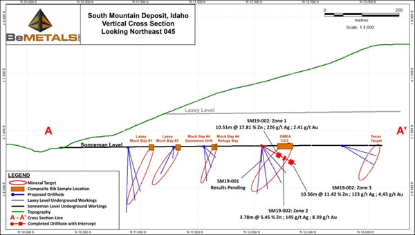 Long Section, looking northeast, showing locations of rib-sampling, priority target zones, planned boreholes, and boreholes SM19-001 & SM19-002